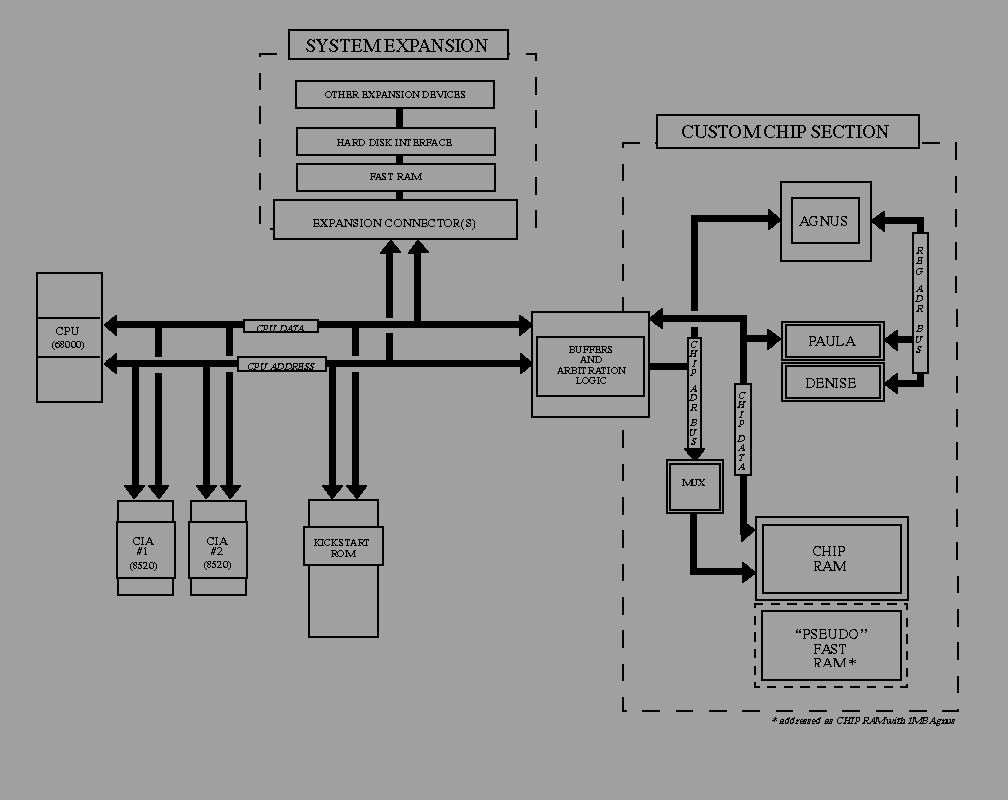  Figure 1-1: Block Diagram for the Amiga Computer Family 