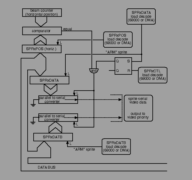  Figure 4-13: Sprite Control Circuitry 