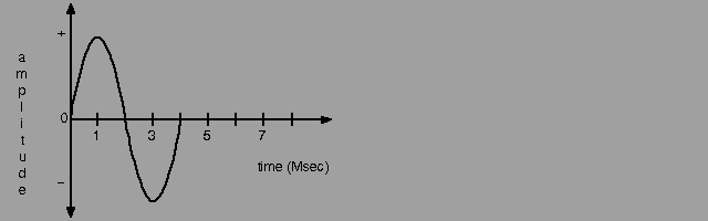  Figure 5-1: Sine Waveform 