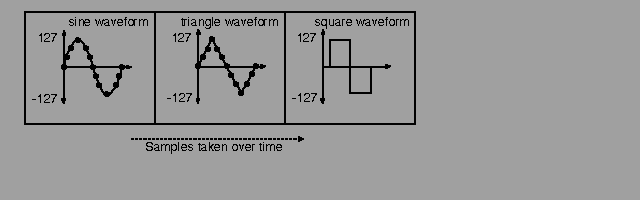  Figure 5-2: Digitized Amplitude Values 