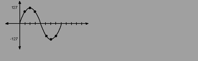  Figure 5-3: Example Sine Wave 