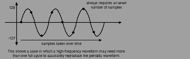  Figure 5-4: Waveform with Multiple Cycles 