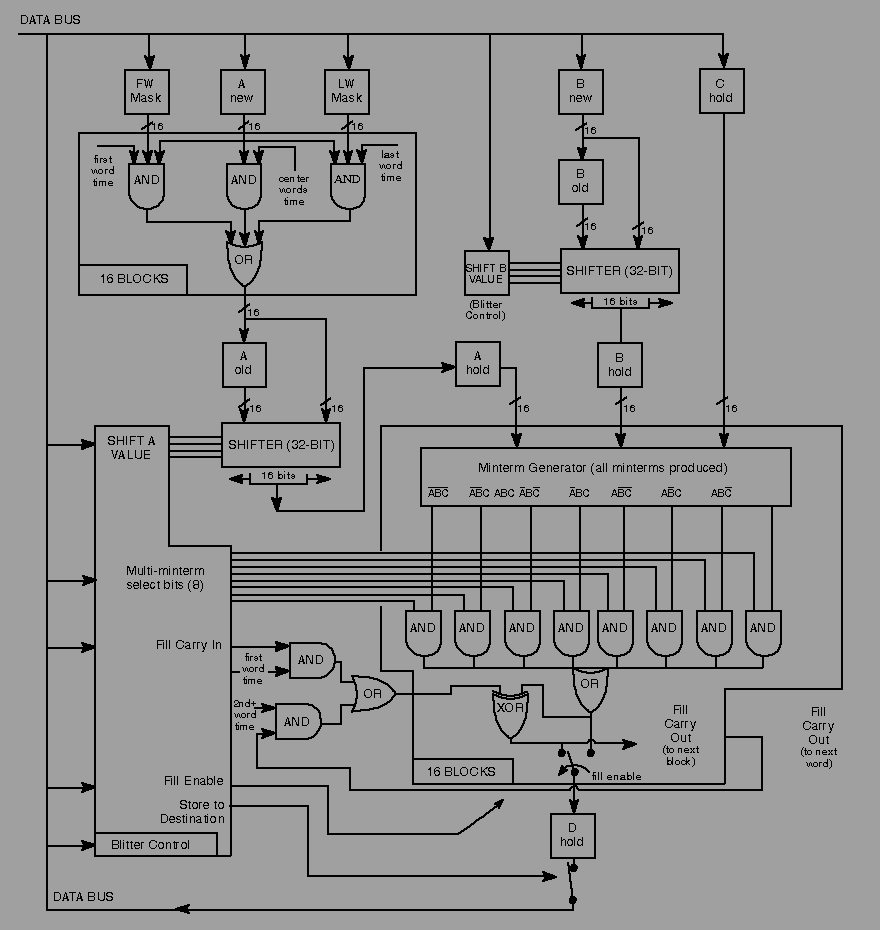  Figure 6-13: Blitter Block Diagram 