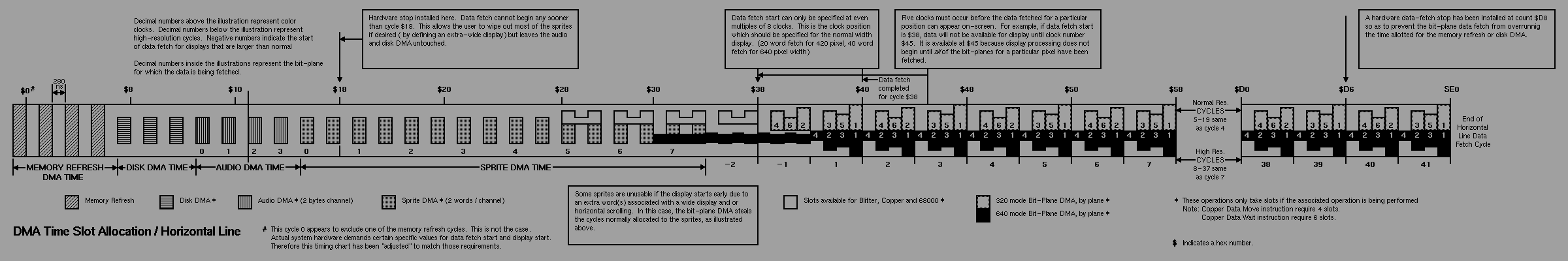  Figure 6-9: DMA Time Slot Allocation 