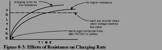  Figure 8-5: Effects of Resistance on Charging Rate 