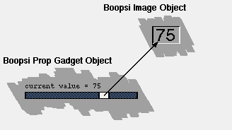  Figure 12-2: Simple Boopsi Diagram 