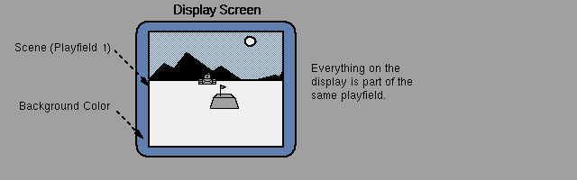  Figure 27-12: A Single-playfield Display 