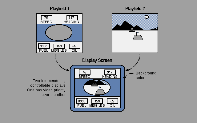  Figure 27-13: A Dual-playfield Display 