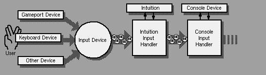  Figure 31-1: The Amiga Input Stream 