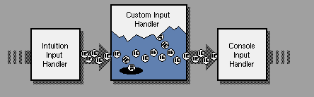  Figure 31-2: A Custom Input Handler 