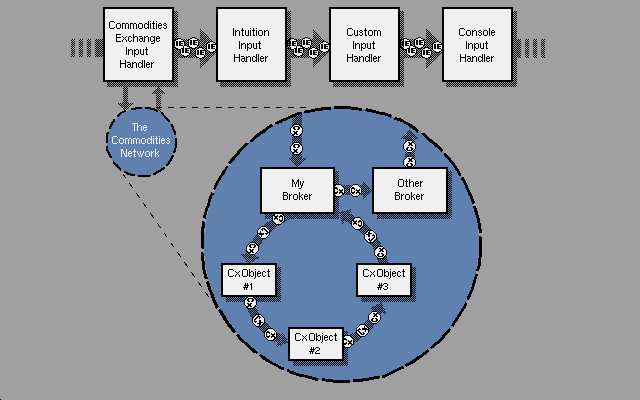  Figure 31-3: The Commodities Network 