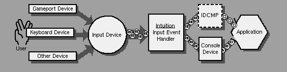  Figure 9-1: Amiga Input Block Diagram 