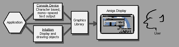  Figure 9-2: Amiga Output Block Diagram 